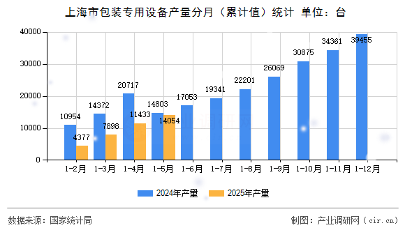 上海市包裝專用設備產(chǎn)量分月(累計值)統(tǒng)計 上海市包裝專用設備產(chǎn)量分月(累計值)統(tǒng)計