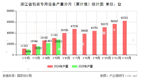 浙江省包裝專用設(shè)備產(chǎn)量分月（累計值）統(tǒng)計圖