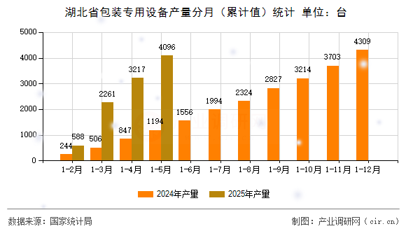 湖北省包裝專用設(shè)備產(chǎn)量分月（累計值）統(tǒng)計