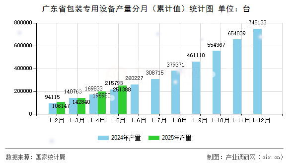 廣東省包裝專用設(shè)備產(chǎn)量分月（累計(jì)值）統(tǒng)計(jì)圖