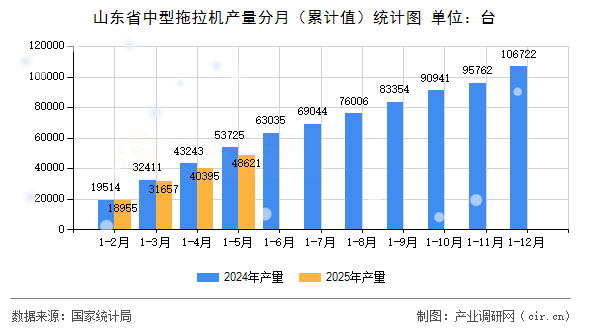 山東省中型拖拉機產量分月（累計值）統(tǒng)計圖