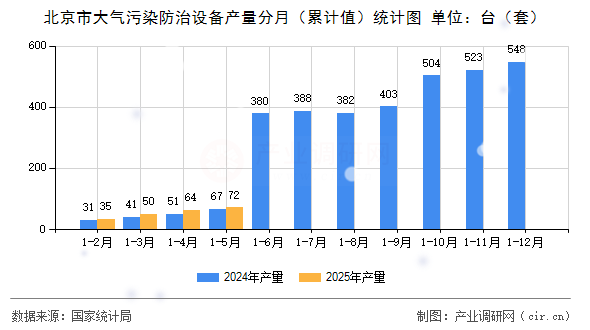 北京市大氣污染防治設備產量分月（累計值）統(tǒng)計圖