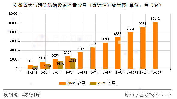 安徽省大氣污染防治設(shè)備產(chǎn)量分月(累計(jì)值)統(tǒng)計(jì)圖 安徽省大氣污染防治設(shè)備產(chǎn)量分月(累計(jì)值)統(tǒng)計(jì)圖