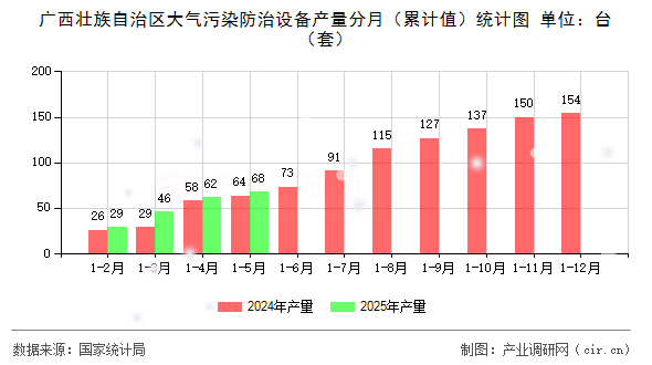 廣西壯族自治區(qū)大氣污染防治設(shè)備產(chǎn)量分月（累計值）統(tǒng)計圖