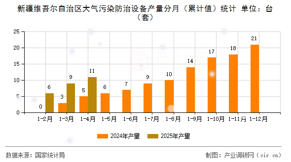 新疆維吾爾自治區(qū)大氣污染防治設(shè)備產(chǎn)量分月（累計值）統(tǒng)計