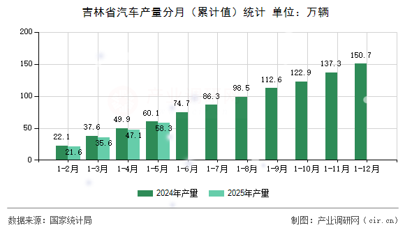 吉林省汽車產(chǎn)量分月（累計(jì)值）統(tǒng)計(jì)