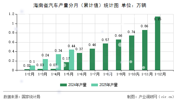 海南省汽車(chē)產(chǎn)量分月（累計(jì)值）統(tǒng)計(jì)圖