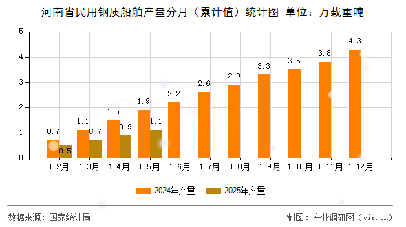 河南省民用鋼質(zhì)船舶產(chǎn)量分月(累計(jì)值)統(tǒng)計(jì)圖 河南省民用鋼質(zhì)船舶產(chǎn)量分月(累計(jì)值)統(tǒng)計(jì)圖