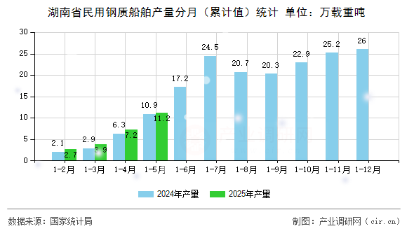 湖南省民用鋼質(zhì)船舶產(chǎn)量分月（累計(jì)值）統(tǒng)計(jì)