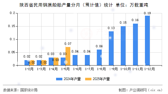 陜西省民用鋼質(zhì)船舶產(chǎn)量分月(累計(jì)值)統(tǒng)計(jì) 陜西省民用鋼質(zhì)船舶產(chǎn)量分月(累計(jì)值)統(tǒng)計(jì)