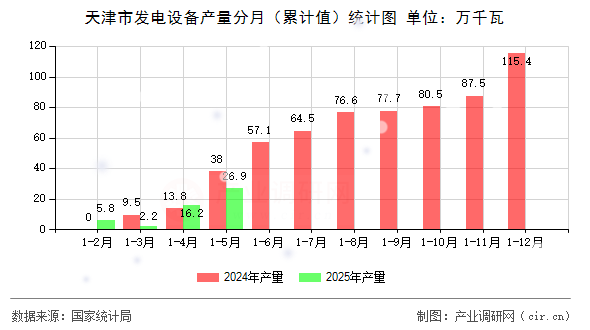 天津市發(fā)電設(shè)備產(chǎn)量分月（累計(jì)值）統(tǒng)計(jì)圖