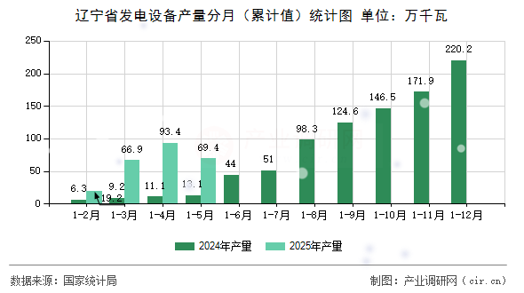 遼寧省發(fā)電設(shè)備產(chǎn)量分月(累計(jì)值)統(tǒng)計(jì)圖 遼寧省發(fā)電設(shè)備產(chǎn)量分月(累計(jì)值)統(tǒng)計(jì)圖