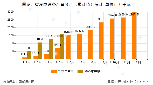 黑龍江省發(fā)電設(shè)備產(chǎn)量分月（累計(jì)值）統(tǒng)計(jì)
