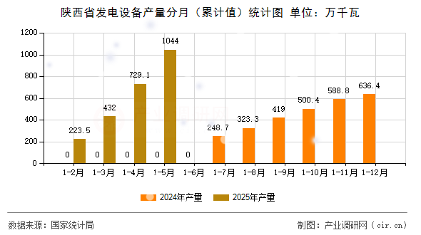 陜西省發(fā)電設(shè)備產(chǎn)量分月（累計(jì)值）統(tǒng)計(jì)圖