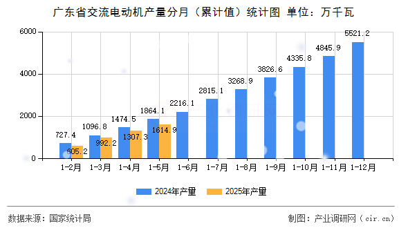 廣東省交流電動機(jī)產(chǎn)量分月（累計(jì)值）統(tǒng)計(jì)圖