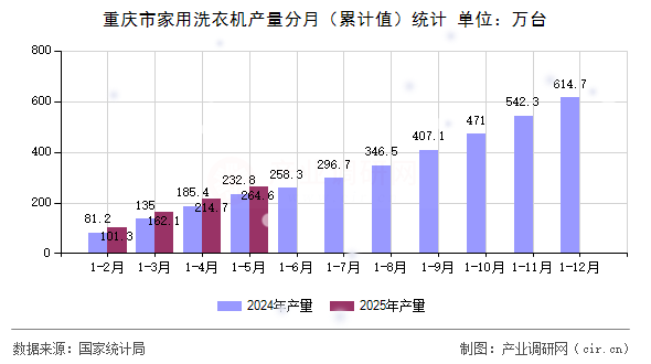 重慶市家用洗衣機產量分月(累計值)統(tǒng)計 重慶市家用洗衣機產量分月(累計值)統(tǒng)計