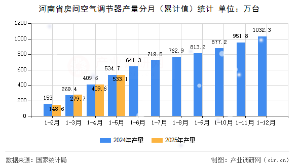 河南省房間空氣調節(jié)器產(chǎn)量分月（累計值）統(tǒng)計
