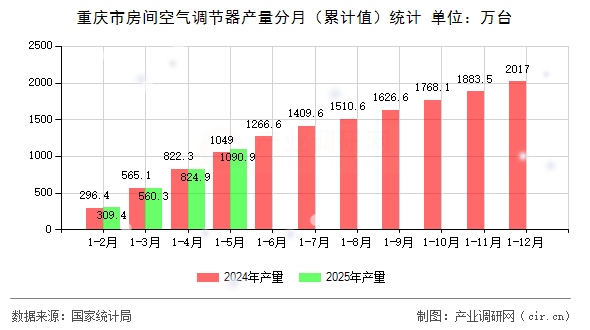 重慶市房間空氣調(diào)節(jié)器產(chǎn)量分月（累計(jì)值）統(tǒng)計(jì)