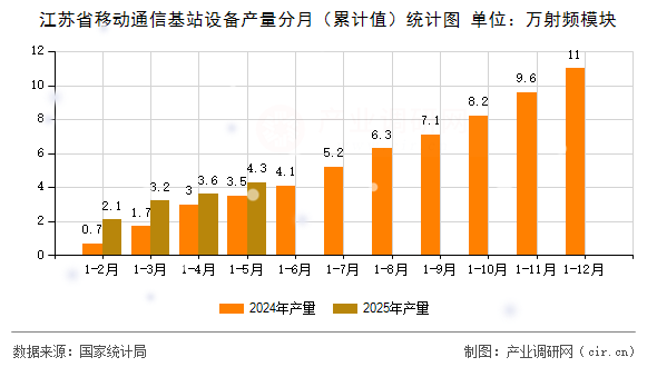 江蘇省移動通信基站設(shè)備產(chǎn)量分月(累計值)統(tǒng)計圖 江蘇省移動通信基站設(shè)備產(chǎn)量分月(累計值)統(tǒng)計圖