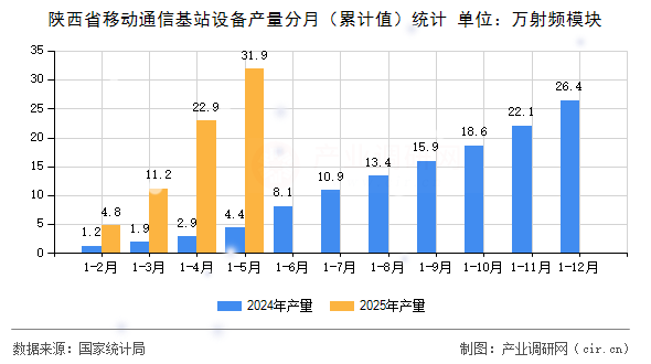 陜西省移動通信基站設(shè)備產(chǎn)量分月(累計值)統(tǒng)計 陜西省移動通信基站設(shè)備產(chǎn)量分月(累計值)統(tǒng)計
