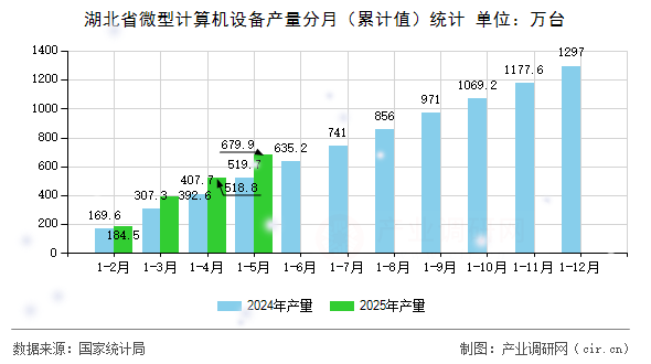 湖北省微型計(jì)算機(jī)設(shè)備產(chǎn)量分月（累計(jì)值）統(tǒng)計(jì)