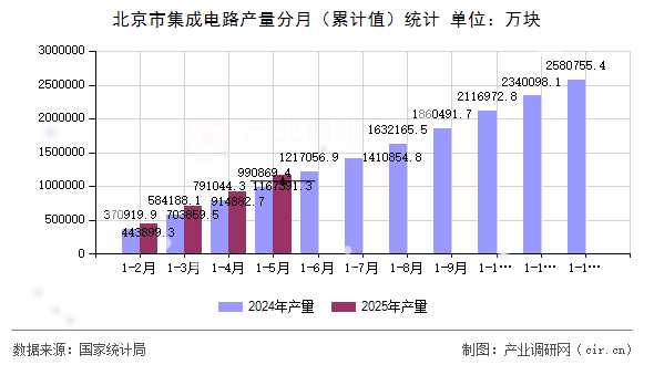 北京市集成電路產量分月（累計值）統(tǒng)計