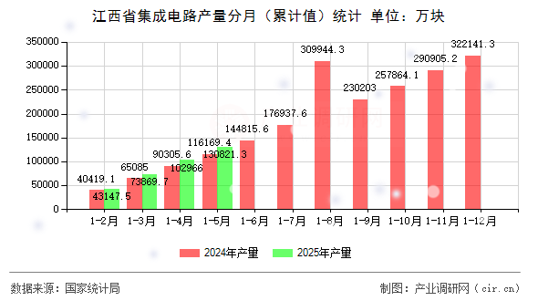 江西省集成電路產(chǎn)量分月（累計(jì)值）統(tǒng)計(jì)