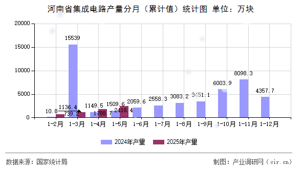 河南省集成電路產(chǎn)量分月（累計值）統(tǒng)計圖