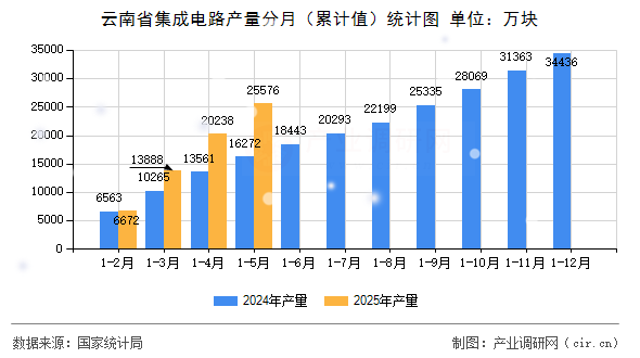 云南省集成電路產(chǎn)量分月（累計值）統(tǒng)計圖