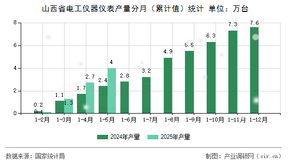 山西省電工儀器儀表產(chǎn)量分月（累計值）統(tǒng)計