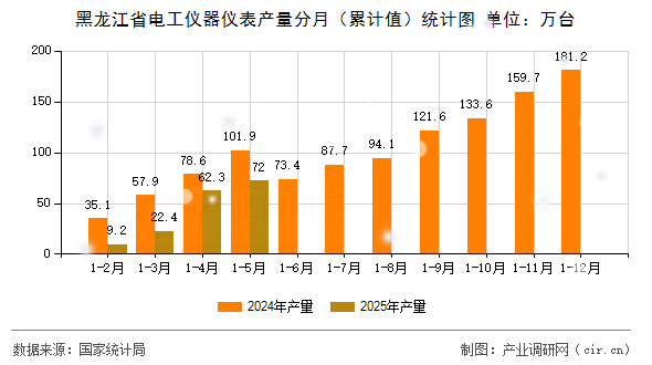 黑龍江省電工儀器儀表產量分月（累計值）統(tǒng)計圖