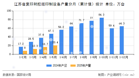 江蘇省復(fù)印和膠版印制設(shè)備產(chǎn)量分月（累計(jì)值）統(tǒng)計(jì)