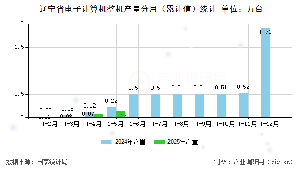 遼寧省電子計算機整機產(chǎn)量分月(累計值)統(tǒng)計 遼寧省電子計算機整機產(chǎn)量分月(累計值)統(tǒng)計