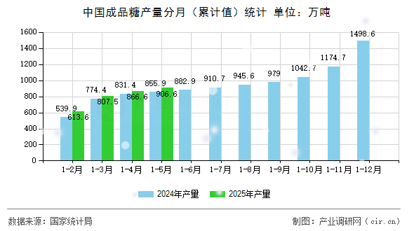 中國成品糖產(chǎn)量分月（累計值）統(tǒng)計