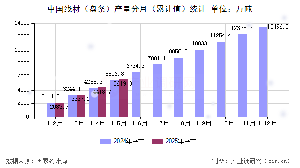 中國線材（盤條）產(chǎn)量分月（累計值）統(tǒng)計