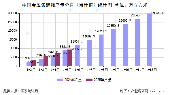 中國(guó)金屬集裝箱產(chǎn)量分月（累計(jì)值）統(tǒng)計(jì)圖