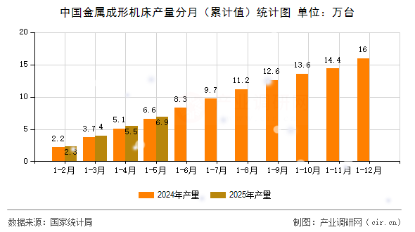 中國金屬成形機床產量分月（累計值）統(tǒng)計圖