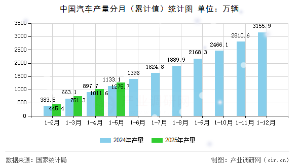 中國汽車產(chǎn)量分月（累計(jì)值）統(tǒng)計(jì)圖