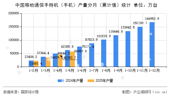中國移動通信手持機(jī)（手機(jī)）產(chǎn)量分月（累計值）統(tǒng)計