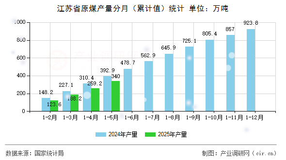 江蘇省原煤產(chǎn)量分月（累計(jì)值）統(tǒng)計(jì)