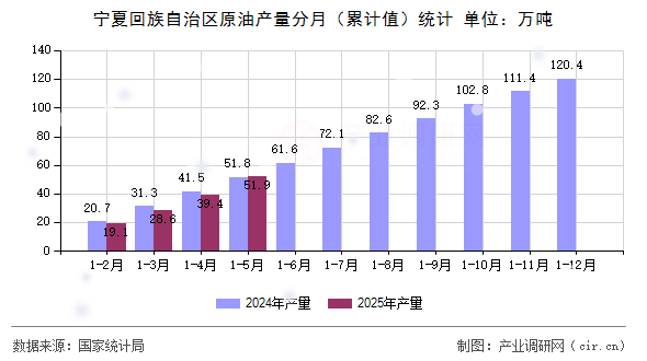 寧夏回族自治區(qū)原油產(chǎn)量分月（累計(jì)值）統(tǒng)計(jì)