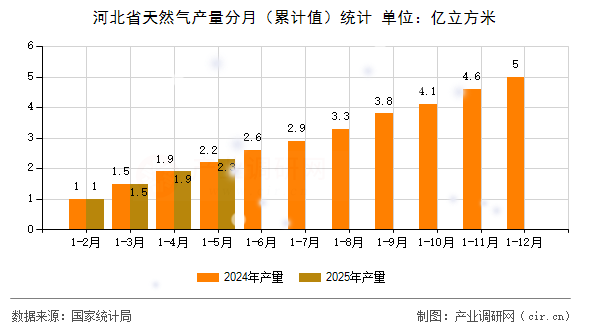 河北省天然氣產(chǎn)量分月(累計值)統(tǒng)計 河北省天然氣產(chǎn)量分月(累計值)統(tǒng)計