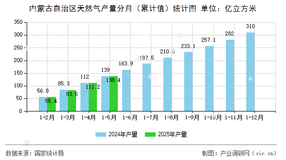 內(nèi)蒙古自治區(qū)天然氣產(chǎn)量分月（累計(jì)值）統(tǒng)計(jì)圖