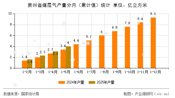 貴州省煤層氣產(chǎn)量分月（累計(jì)值）統(tǒng)計(jì)