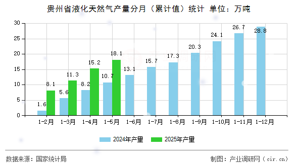 貴州省液化天然氣產(chǎn)量分月（累計值）統(tǒng)計