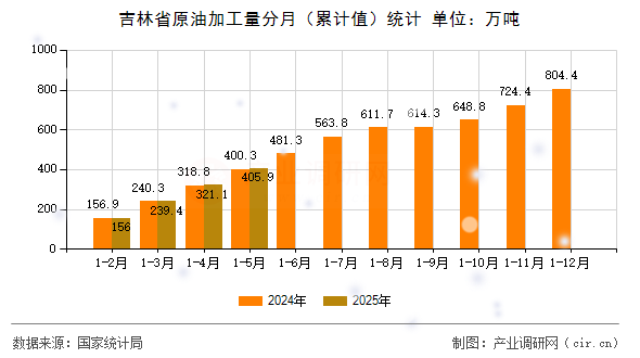 吉林省原油加工量分月（累計(jì)值）統(tǒng)計(jì)