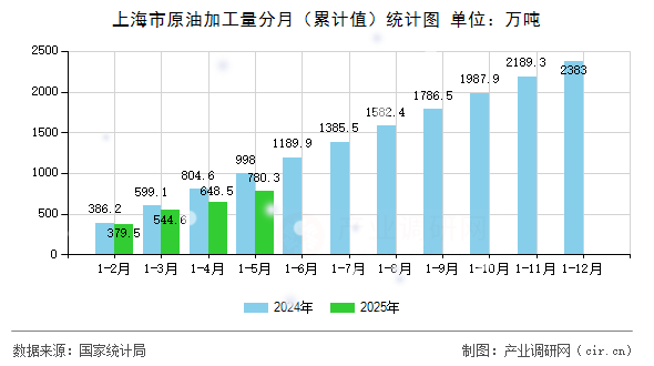 上海市原油加工量分月（累計值）統(tǒng)計圖