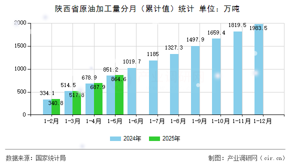 陜西省原油加工量分月（累計值）統(tǒng)計