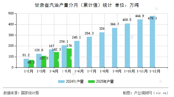 甘肅省汽油產(chǎn)量分月（累計值）統(tǒng)計