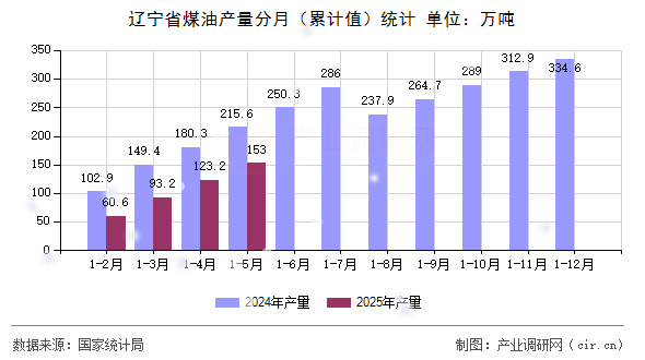 遼寧省煤油產(chǎn)量分月(累計(jì)值)統(tǒng)計(jì) 遼寧省煤油產(chǎn)量分月(累計(jì)值)統(tǒng)計(jì)